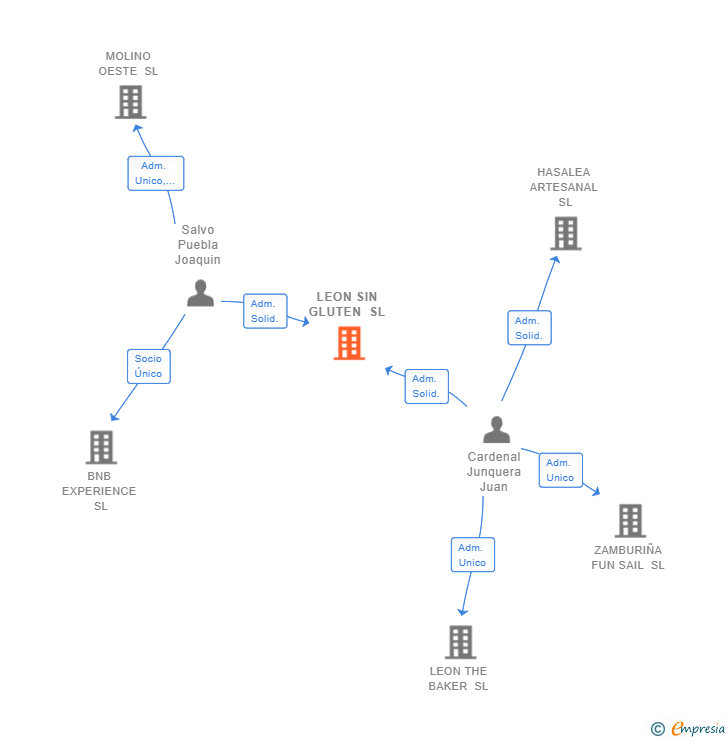 Vinculaciones societarias de LEON SIN GLUTEN SL