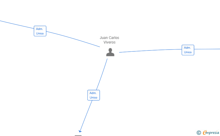 Vinculaciones societarias de AMBROSIA ORGANIC TRADERS SL