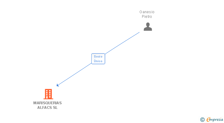 Vinculaciones societarias de MARISQUERIAS ALFACS SL
