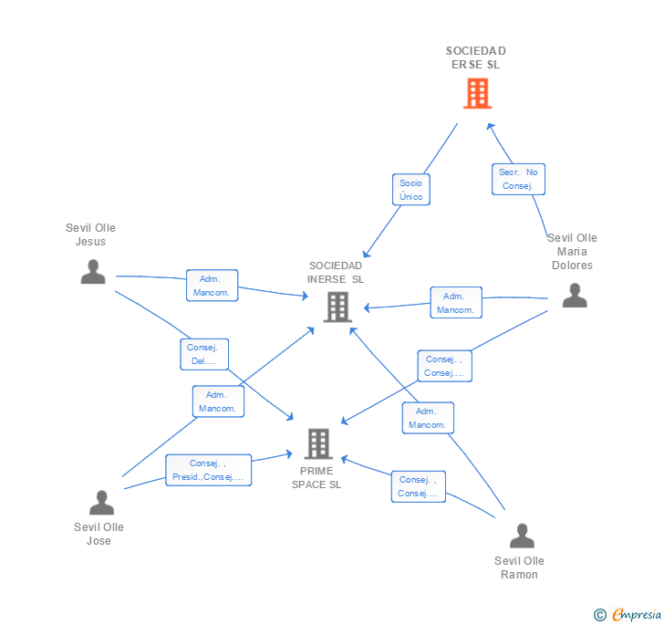 Vinculaciones societarias de SOCIEDAD ERSE SL