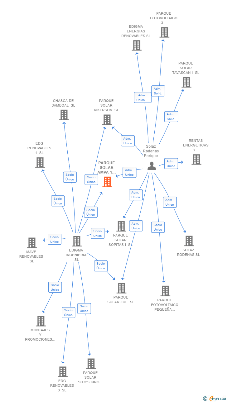 Vinculaciones societarias de PARQUE SOLAR AMPA Y ENRIQUE SL