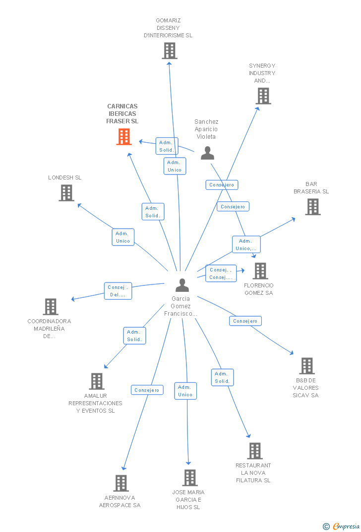Vinculaciones societarias de CARNICAS IBERICAS FRASER SL