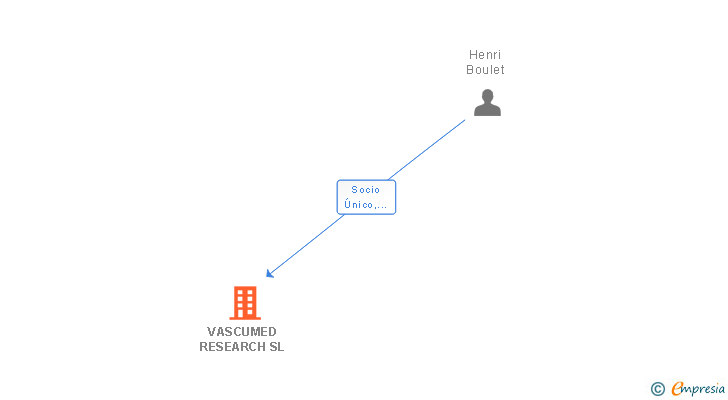 Vinculaciones societarias de VASCUMED RESEARCH SL