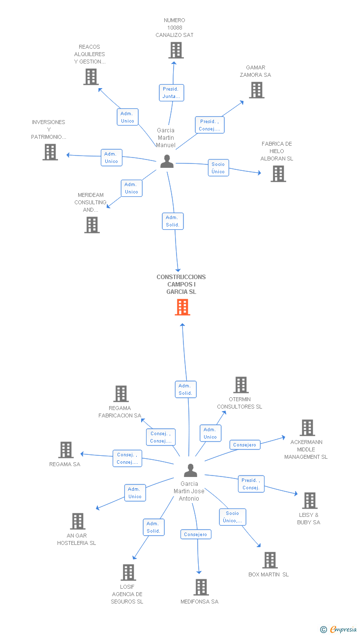 Vinculaciones societarias de CONSTRUCCIONS CAMPOS I GARCIA SL
