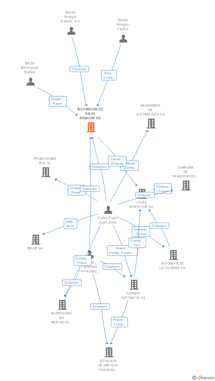 Vinculaciones societarias de AUTOMOVILES BAJO ARAGON SA