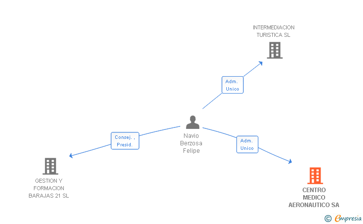 Vinculaciones societarias de CENTRO MEDICO AERONAUTICO SA