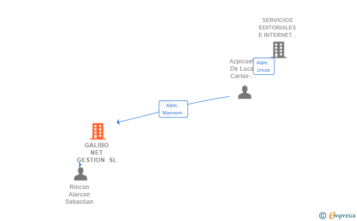 Vinculaciones societarias de GALIBO NET GESTION SL