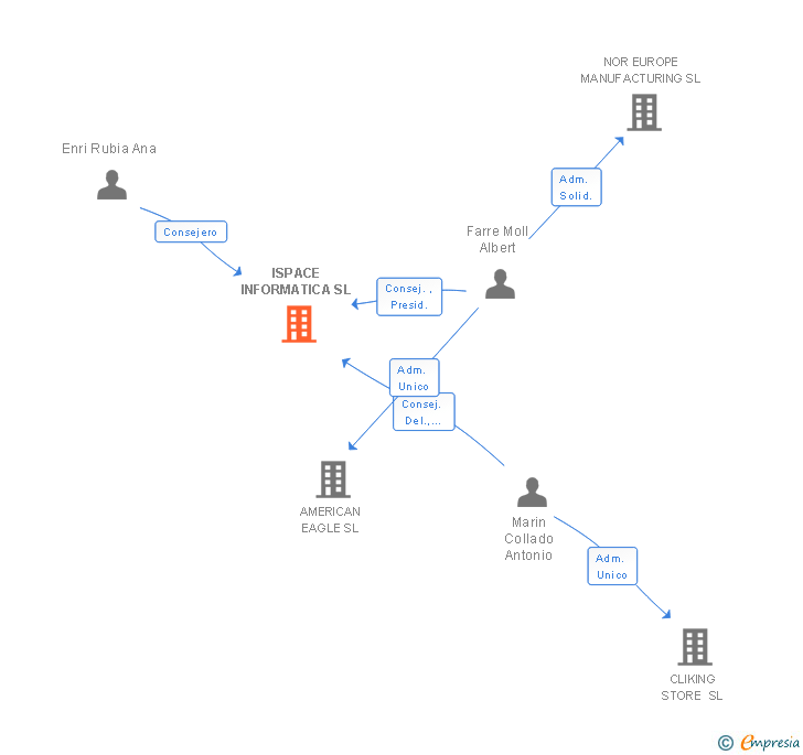 Vinculaciones societarias de ISPACE INFORMATICA SL