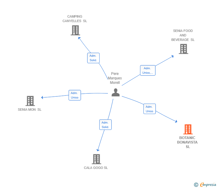 Vinculaciones societarias de BOTANIC BONAVISTA SL
