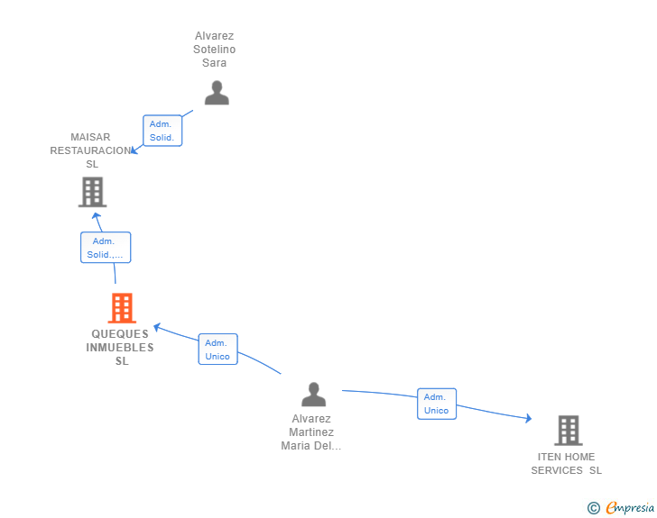 Vinculaciones societarias de QUEQUES INMUEBLES SL