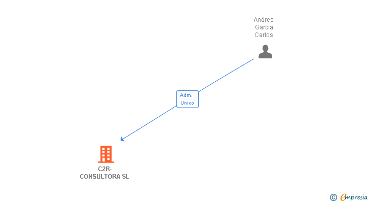Vinculaciones societarias de C2R-CONSULTORA SL