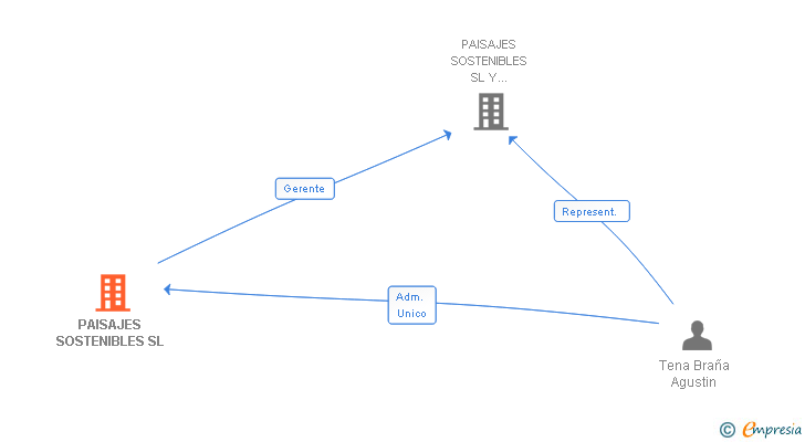 Vinculaciones societarias de PAISAJES SOSTENIBLES SL