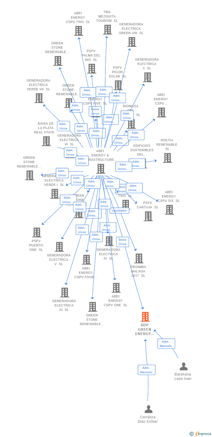 Vinculaciones societarias de BDP GREEN ENERGY XXI SL