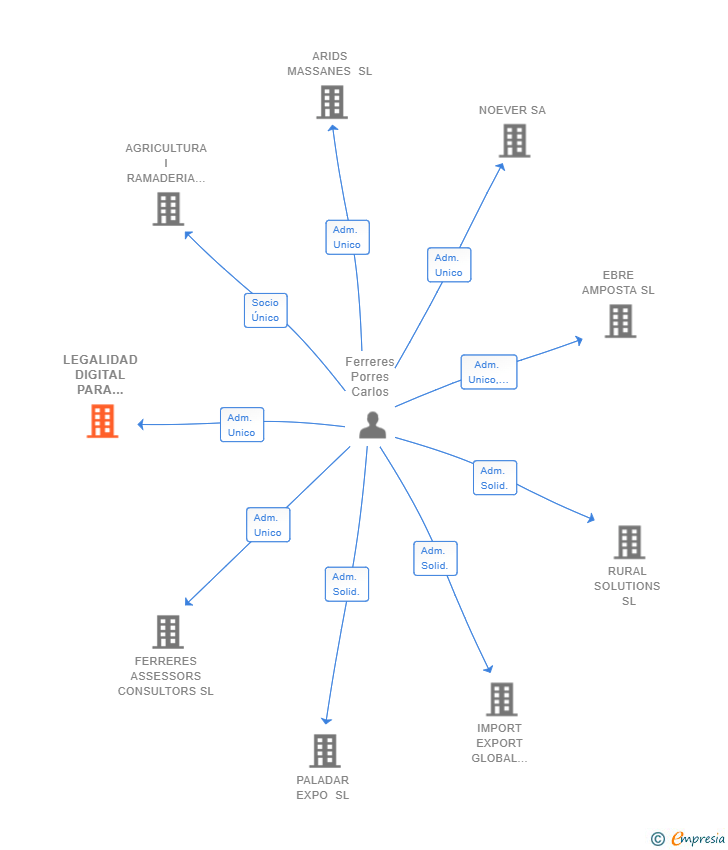 Vinculaciones societarias de LEGALIDAD DIGITAL PARA PYMES SL