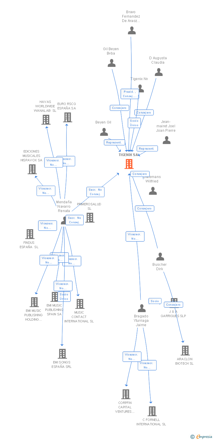 Vinculaciones societarias de TIGENIX SA