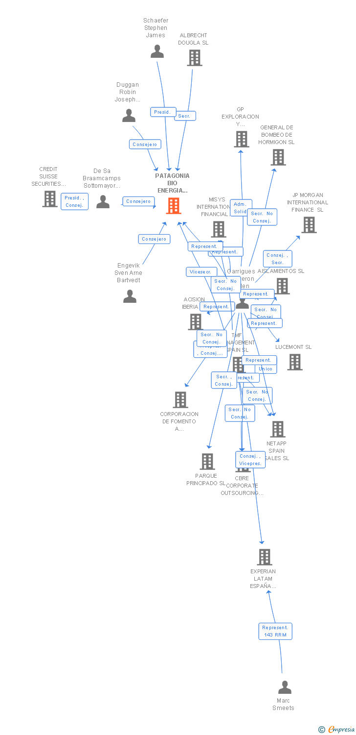 Vinculaciones societarias de PATAGONIA BIO ENERGIA HOLDINGS 1 SL