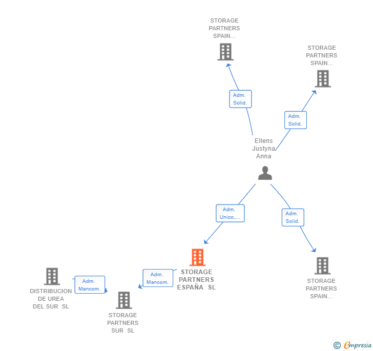 Vinculaciones societarias de STORAGE PARTNERS ESPAÑA SL