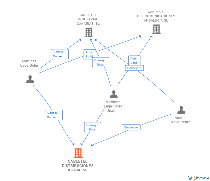 Vinculaciones societarias de CABLETEL DISTRIBUCIONES IBERIA SL