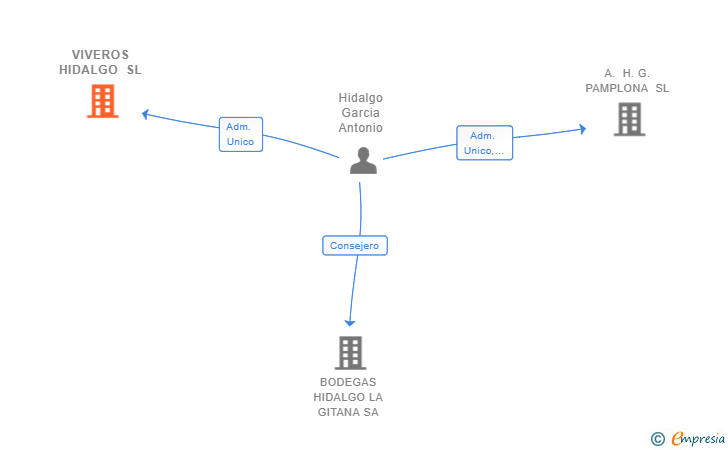 Vinculaciones societarias de VIVEROS HIDALGO SL