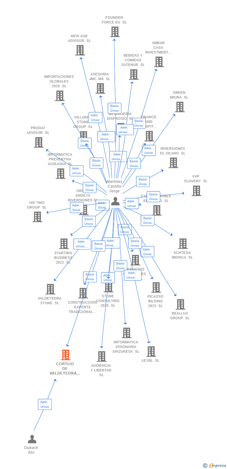 Vinculaciones societarias de CORTIJO DE VALDEYEDRA SL