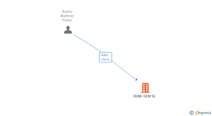 Vinculaciones societarias de BUNI-GEM SL