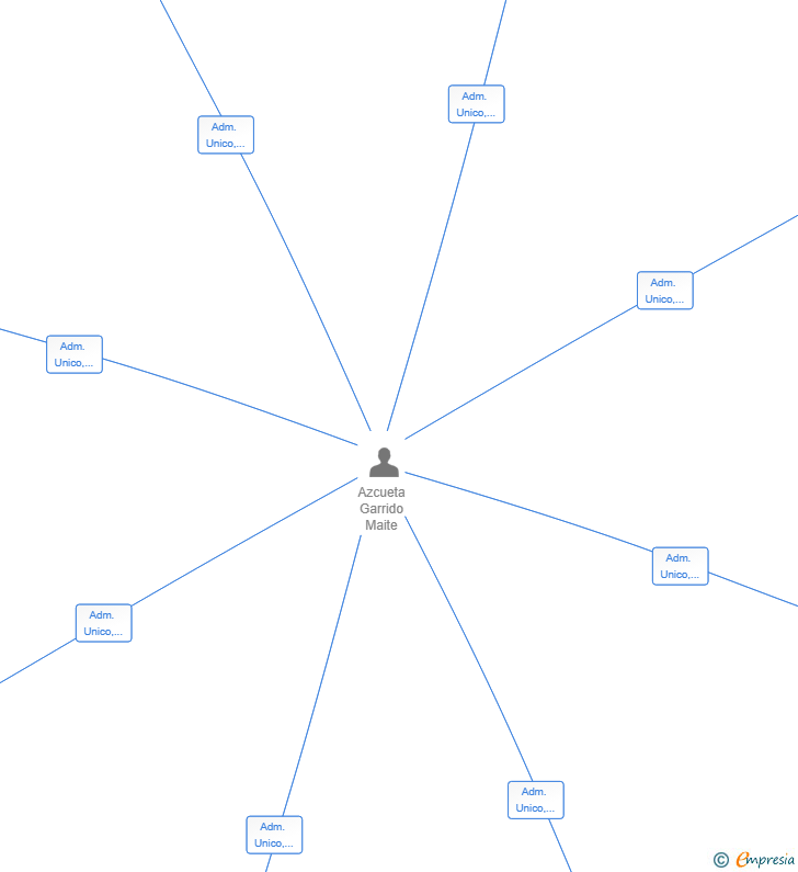 Vinculaciones societarias de ENERGY GALMODO CONSULTING SL