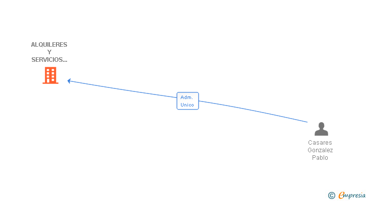 Vinculaciones societarias de ALQUILERES Y SERVICIOS MEDIOAMBIENTALES SL