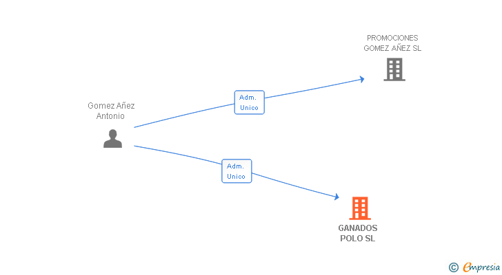 Vinculaciones societarias de GANADOS POLO SL