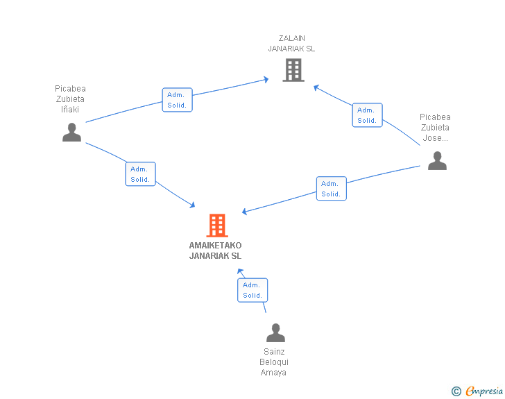 Vinculaciones societarias de AMAIKETAKO JANARIAK SL