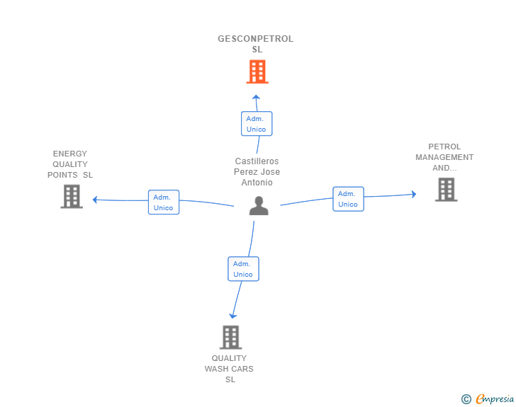 Vinculaciones societarias de GESCONPETROL SL