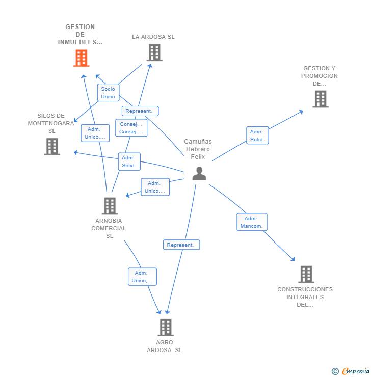 Vinculaciones societarias de GESTION DE INMUEBLES ARNOBIA SL