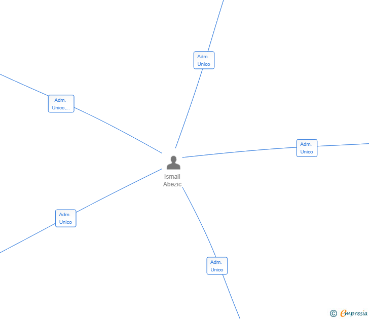 Vinculaciones societarias de SOLSTITE SL