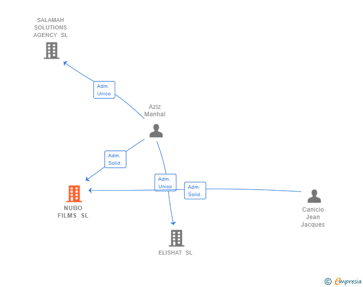 Vinculaciones societarias de NUBO FILMS SL