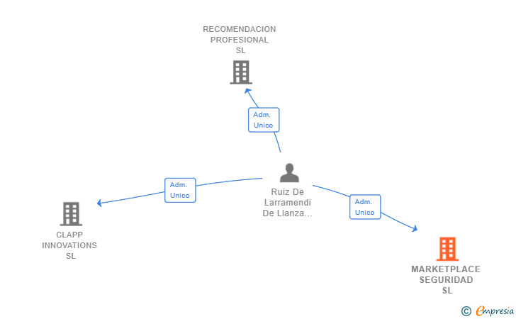 Vinculaciones societarias de MARKETPLACE SEGURIDAD SL