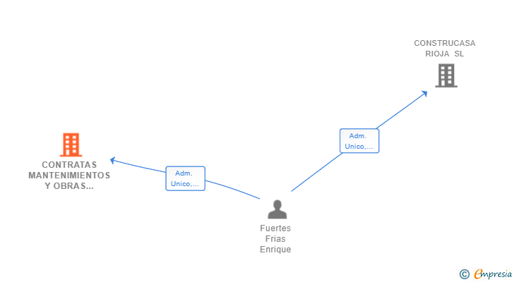 Vinculaciones societarias de CONTRATAS MANTENIMIENTOS Y OBRAS RIOJA SL