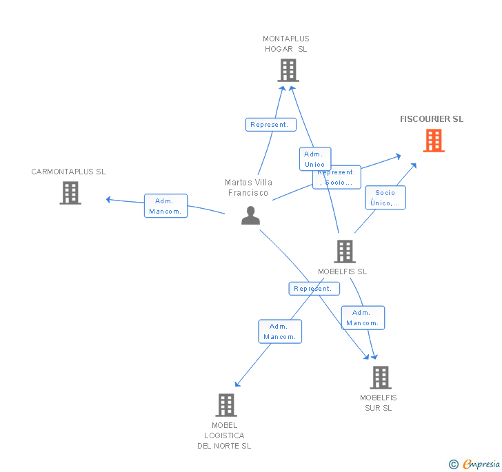 Vinculaciones societarias de FISCOURIER SL