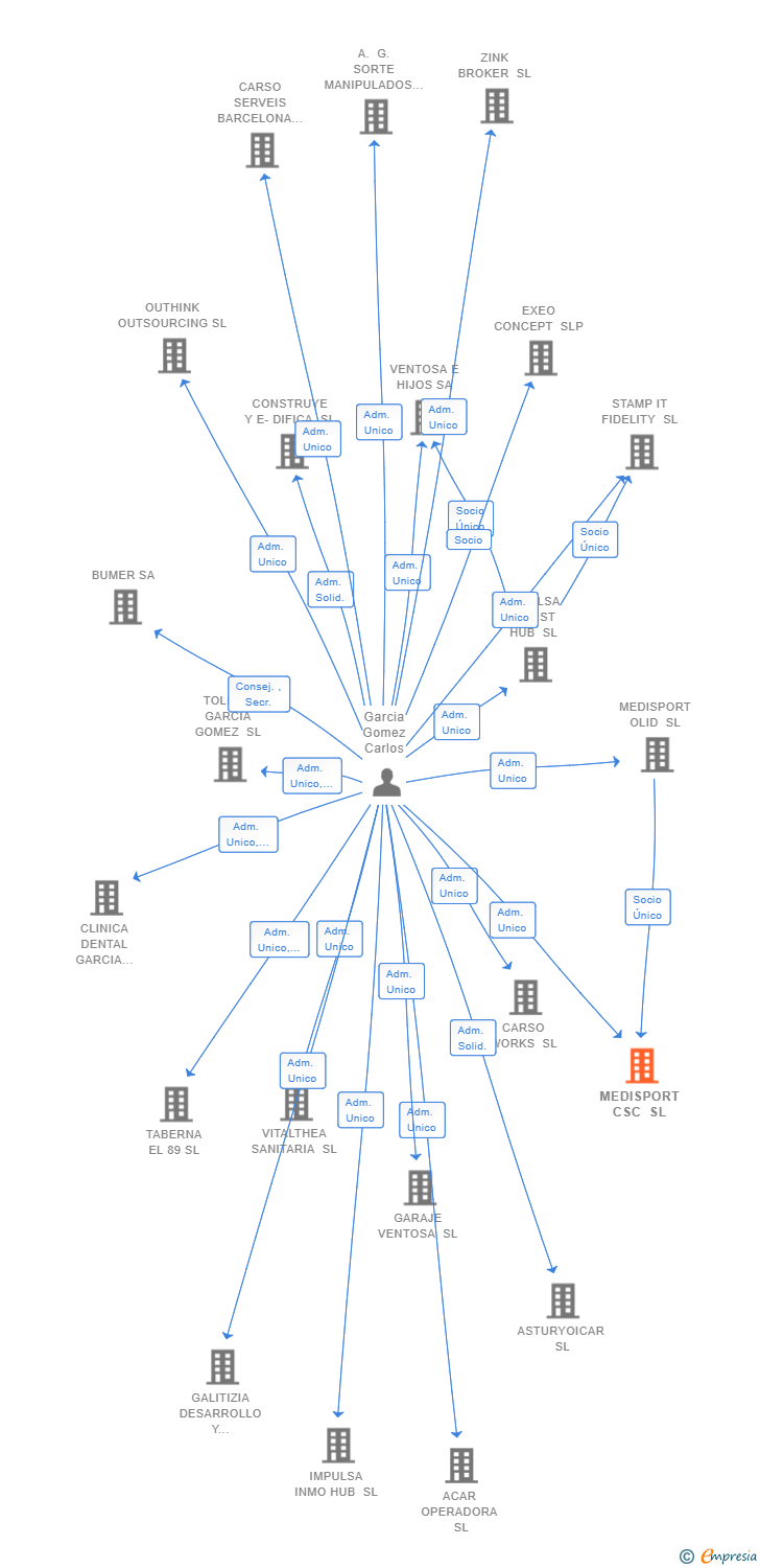 Vinculaciones societarias de MEDISPORT CSC SL