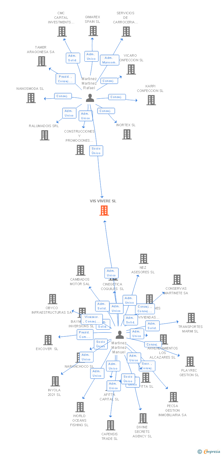 Vinculaciones societarias de VIS VIVERE SL