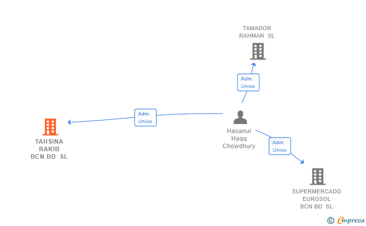 Vinculaciones societarias de TAHSINA RAKIB BCN BD SL