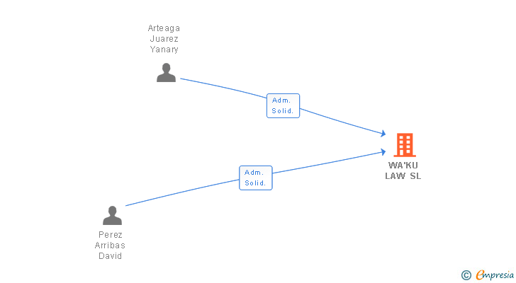 Vinculaciones societarias de WA'KU LAW SL