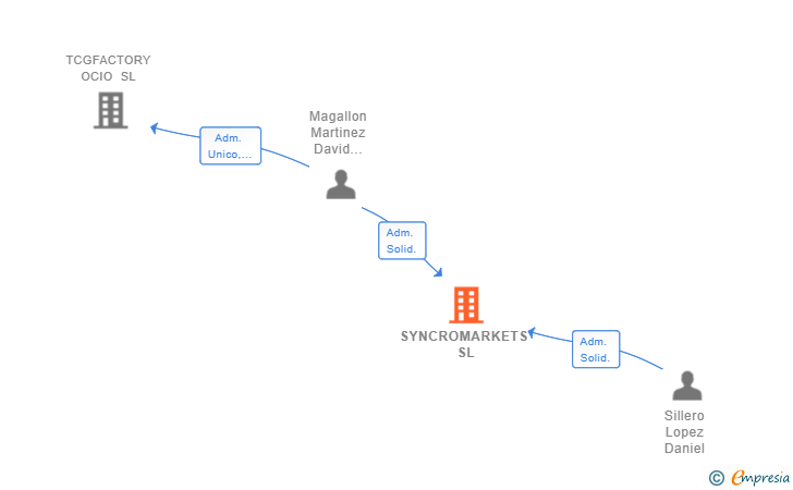 Vinculaciones societarias de SYNCROMARKETS SL