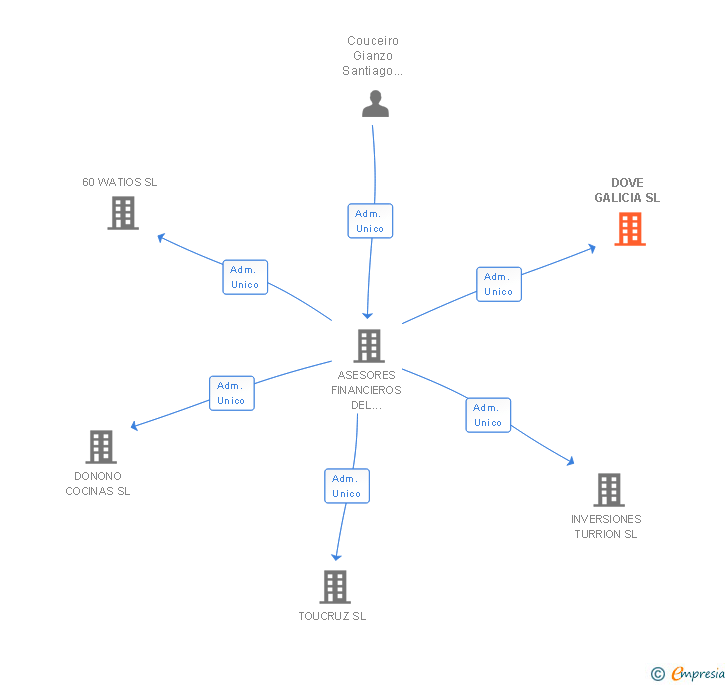 Vinculaciones societarias de DOVE GALICIA SL