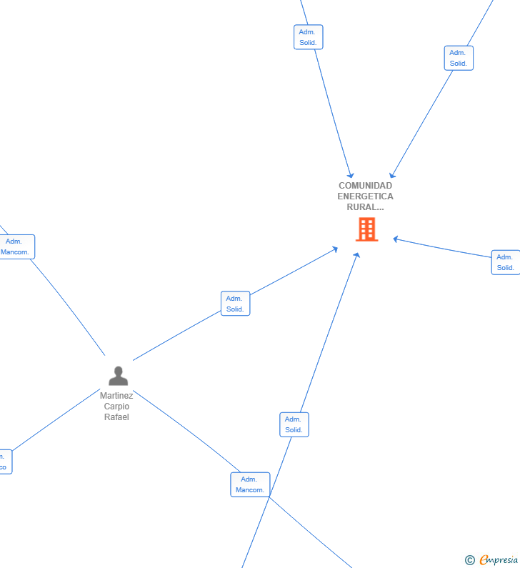 Vinculaciones societarias de COMUNIDAD ENERGETICA RURAL AYORA Y VALLE SL