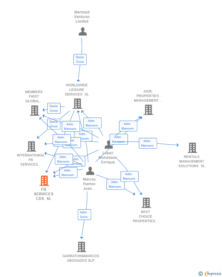 Vinculaciones societarias de FB SERVICES CDS SL