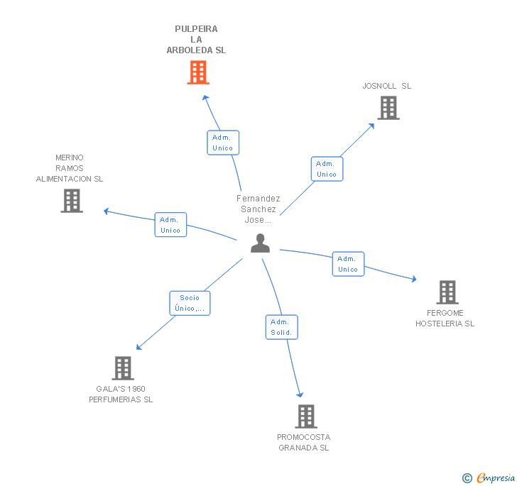 Vinculaciones societarias de PULPEIRA LA ARBOLEDA SL