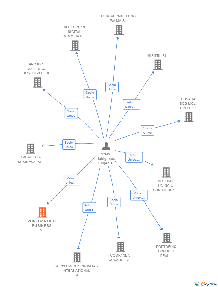 Vinculaciones societarias de PORTOANTICO BUSINESS SL