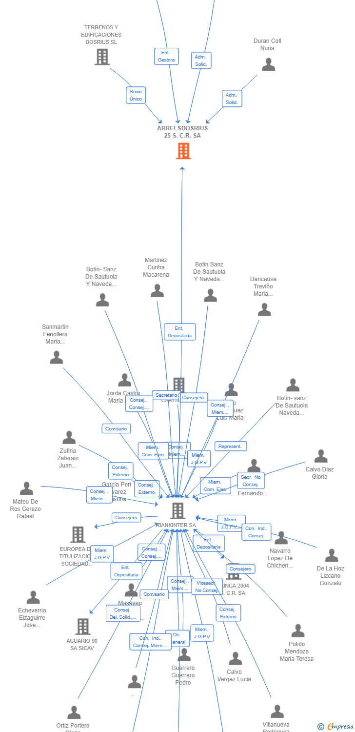Vinculaciones societarias de ARRELSDOSRIUS 25 S.C.R. SA