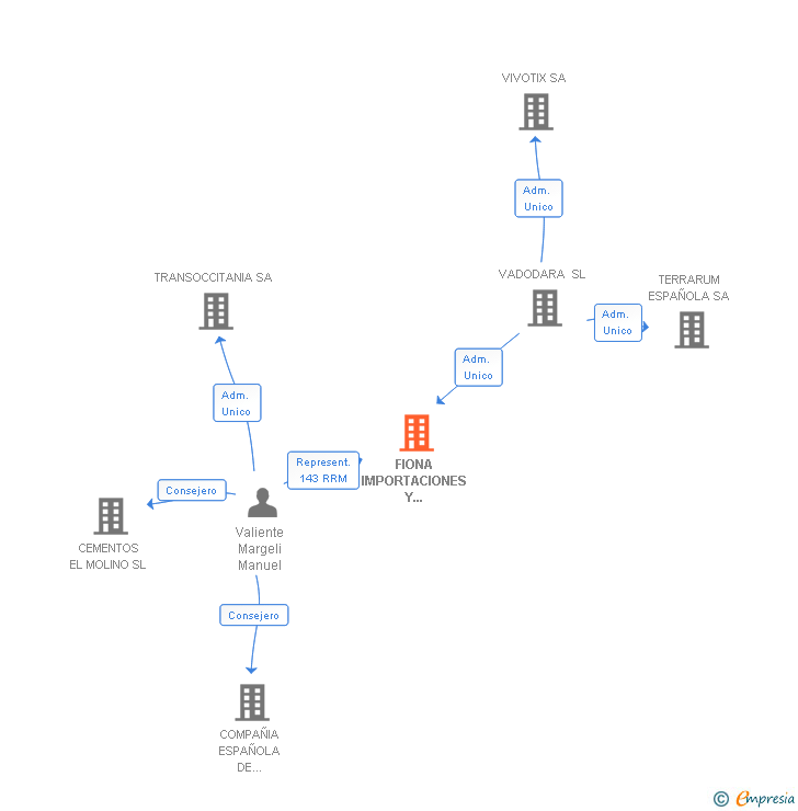 Vinculaciones societarias de FIONA IMPORTACIONES Y EXPORTACIONES SL
