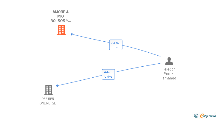 Vinculaciones societarias de AMORE & MIO BOLSOS Y COMPLEMENTOS SL