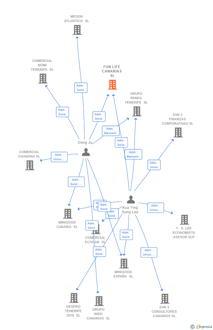 Vinculaciones societarias de FUN LIFE CANARIAS SL